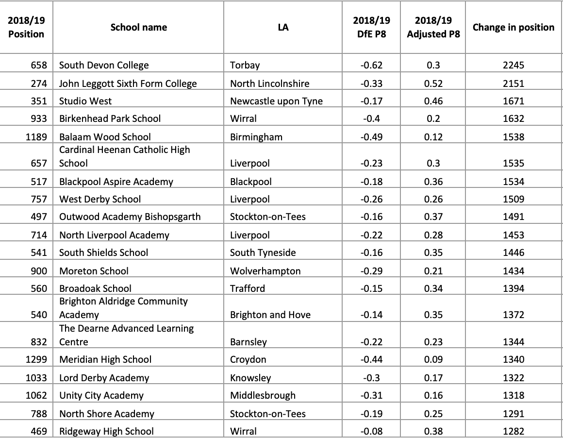 revealed-schools-that-rise-most-in-fairer-rankings-tes-magazine